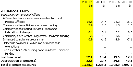 Table 1: Expense measures since the 2002-03 MYEFO (continued)