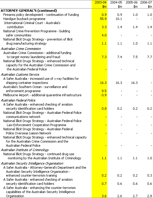 Table 1: Expense measures since the 2002-03 MYEFO (continued)