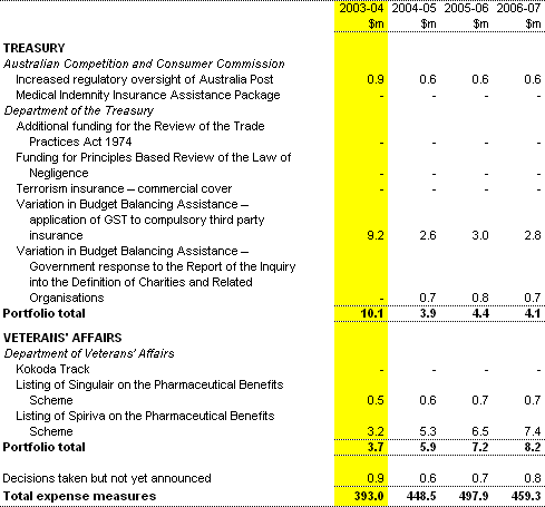Table 2: Expense measures up to the 2002-03 MYEFO (continued)