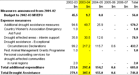 Table 3:  Commonwealth drought assistance:  Summary of measures