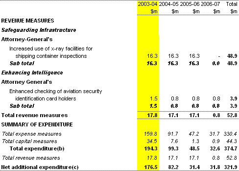 Table 4: A Safer Australia: Summary of measures (continued)