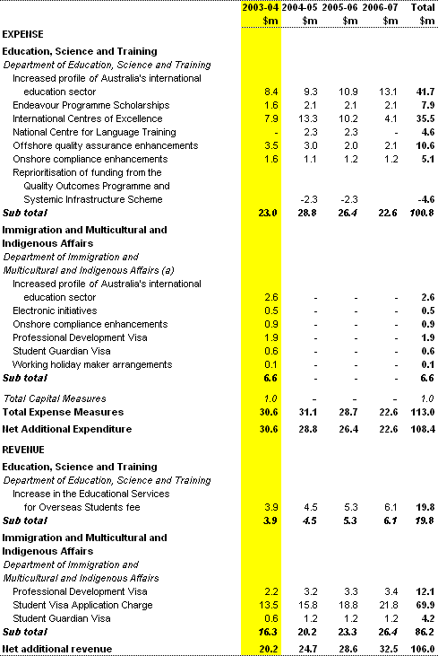 Table 6:  International Education:  Summary of measures