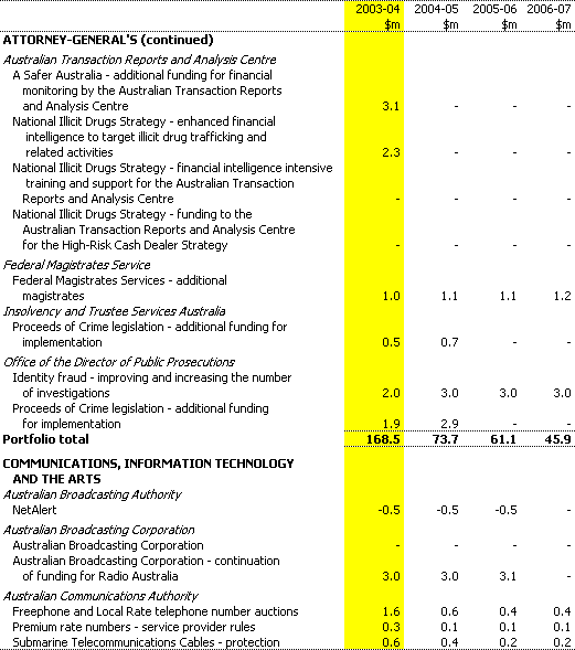 Table 1: Expense measures since the 2002-03 MYEFO (continued)