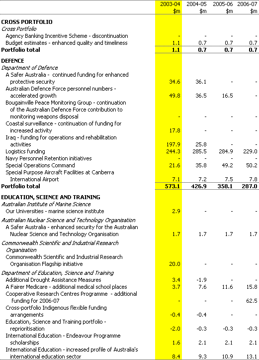 Table 1:  Expense measures since the 2002-03 MYEFO (continued)