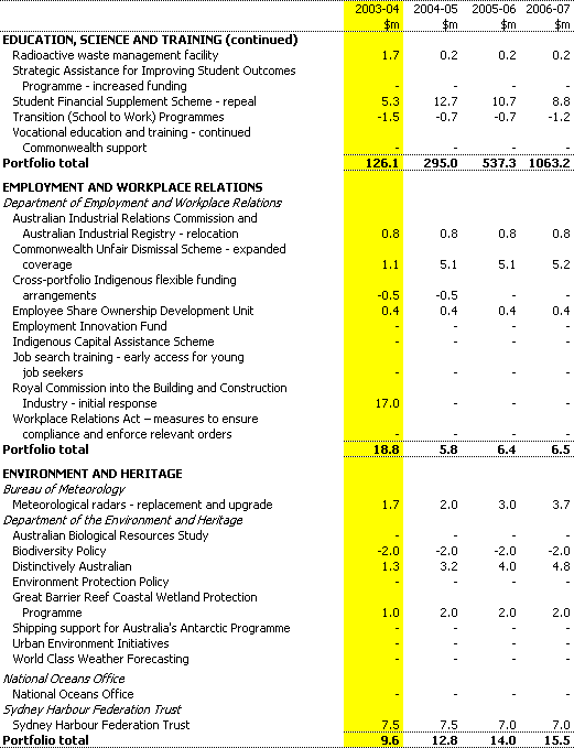 Table 1:  Expense measures since the 2002-03 MYEFO (continued)