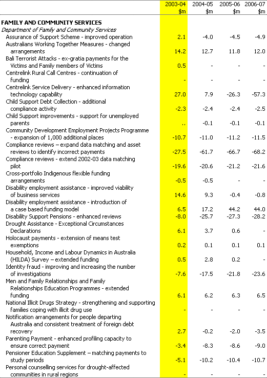 Table 1:  Expense measures since the 2002-03 MYEFO (continued)