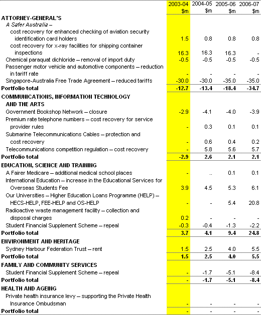 Table 1:  Revenue measures since the 2002-03 MYEFO(a)