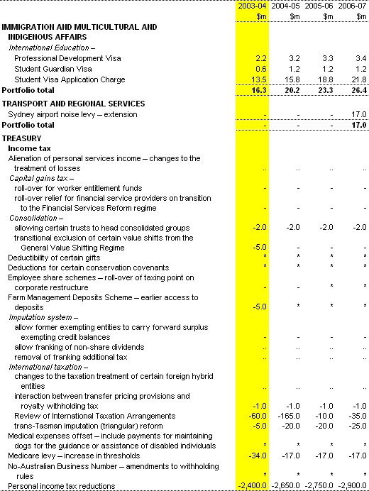 Table 1:  Revenue measures since the 2002-03 MYEFO(a) (continued)