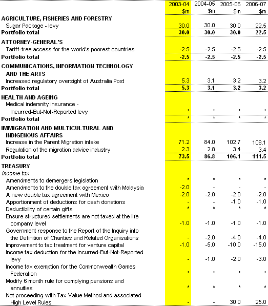 Table 2: Revenue measures up to the 2002-03 MYEFO(a)