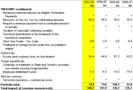 Table 2: Revenue measures up to the 2002-03 MYEFO(a) (continued)