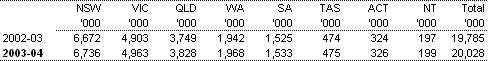 Table C1: Population by State