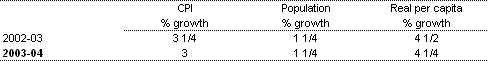 Table C2: Parameters