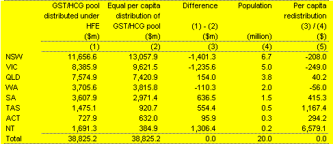 Table 10: Effect of Horizontal Fiscal Equalisation, 2003-04 (estimated)