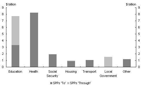 Chart 3:  Composition of Specific Purpose Payments to and through the States, 2003-04 (estimated)