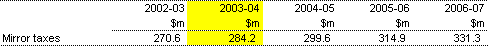 Table 16:  Accrued mirror taxes on behalf of the States, 2002-03 to 2006-07 (estimated)