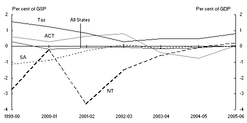 Chart 4: Individual State general government sector fiscal balance