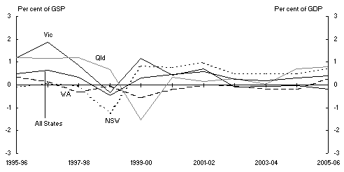 Chart 5: Individual State general government sector cash surplus