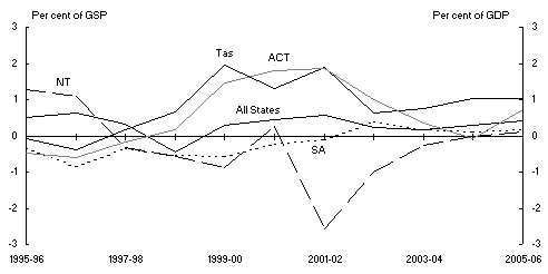 Chart 5: Individual State general government sector cash surplus