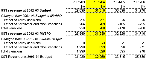 Table 4: Reconciliation of GST revenue (accrual), 2002-03 to 2005-06 (estimated)