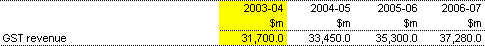 Table 5:  GST revenue (cash), 2003-04 to 2006-07 (estimated)