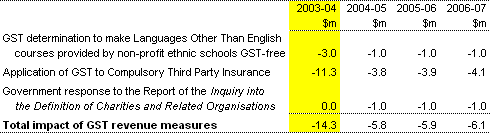 Table 6: GST revenue measures since the 2002-03 Budget (estimated)