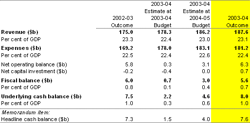 Table 1: Australian Government general government sector budget aggregates(a)