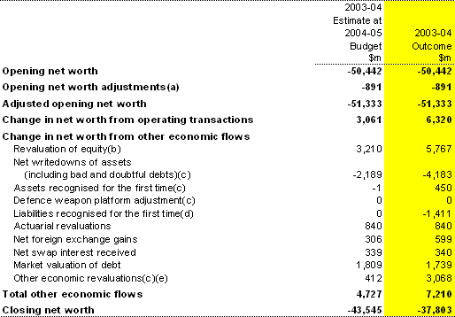 Table 10: Australian Government general government sector statement of other economic flows (reconciliation of net worth)