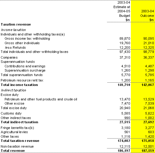 Table 2: Australian Government general government sector revenue