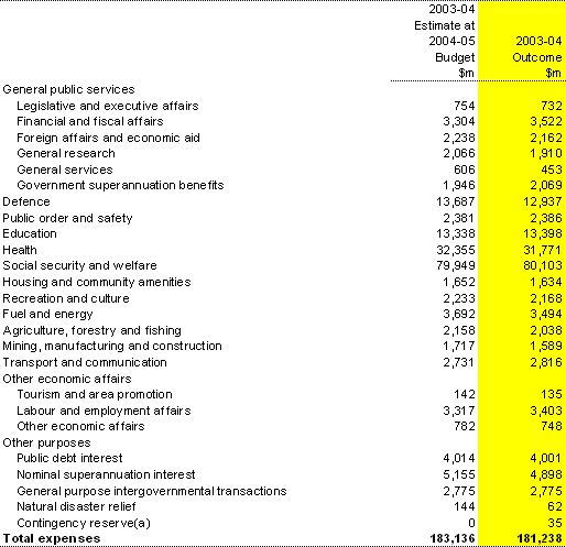 Table 3: Australian Government general government sector expenses by function