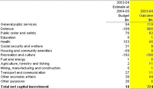 Table 4: Australian Government general government sector net capital investment by function
