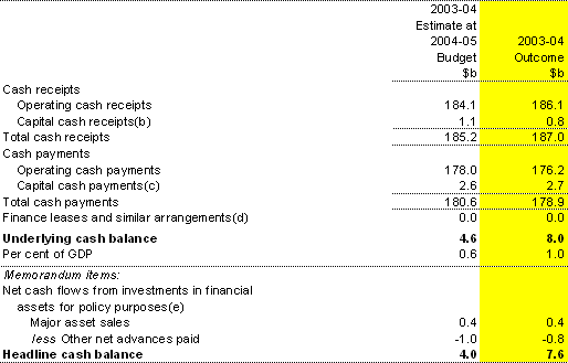 Table 5: Summary of Australian Government general government sector cash flows(a)