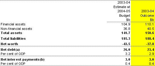 Table 6: Australian Government general government sector net worth, net debt and net interest payments