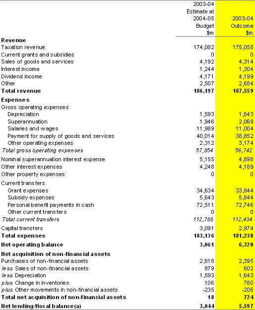 Table 7: Australian Government general government sector operating statement