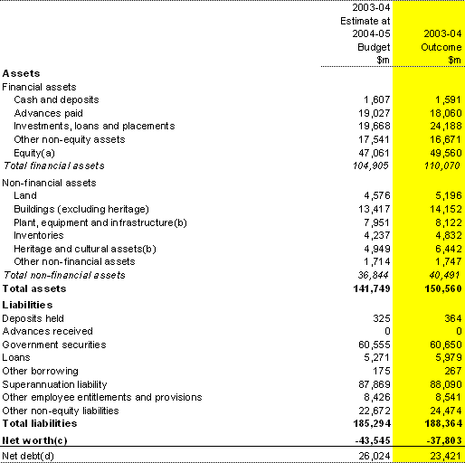 Table 8: Australian Government general government sector balance sheet 