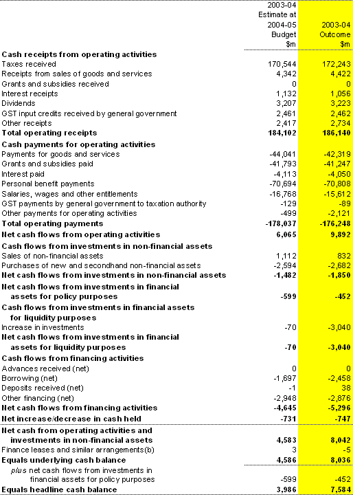 Table 9: Australian Government general government sector cash flow statement(a) 