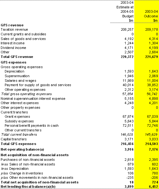 Table 11: Australian Government general government sector operating statement