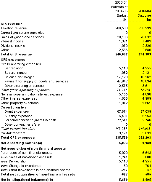 Table 20: Australian Government total non-financial public sector operating statement