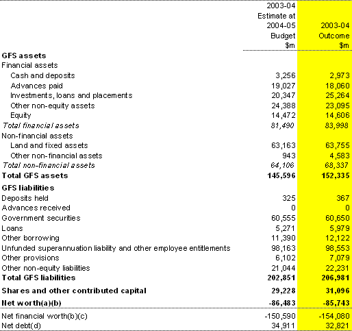 Table 21: Australian Government total non-financial public sector balance sheet