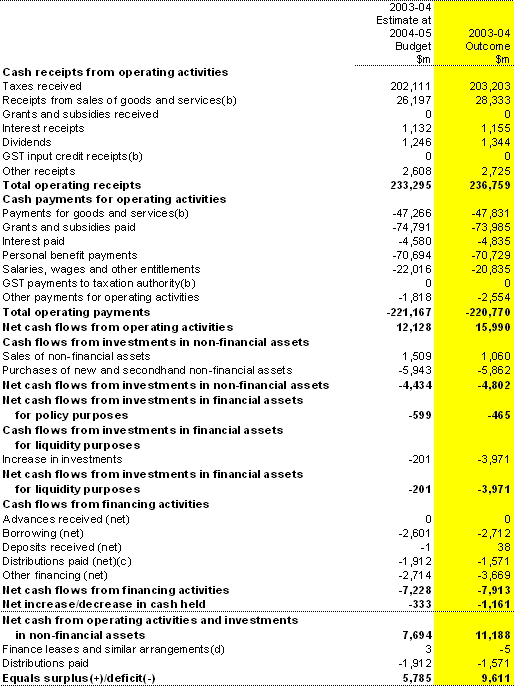Table 22: Australian Government total non-financial public sector cash flow statement(a)