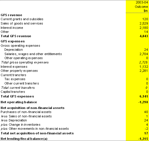 Table 23: Australian Government public financial corporations sector operating statement