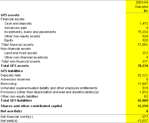 Table 24: Australian Government public financial corporations sector balance sheet