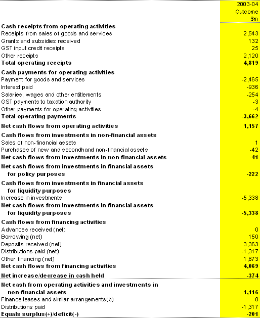 Table 25: Australian Government public financial corporations sector cash flow statement(a)