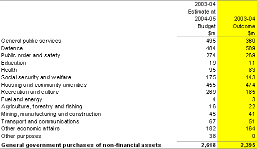 Table 26: Australian Government general government sector purchases of non-financial assets by function