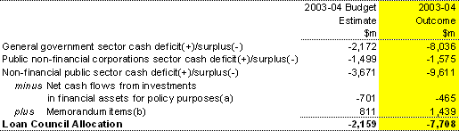 Table 27: Australian Government Loan Council Allocation