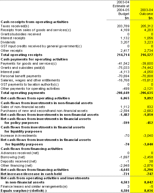 Table 13: Australian Government general government sector cash flow statement(a)
