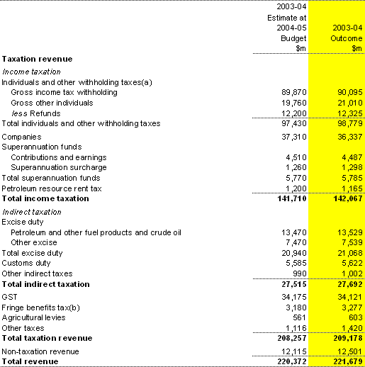 Table 15: Supplementary table — Australian Government general government sector revenue (accrual basis)