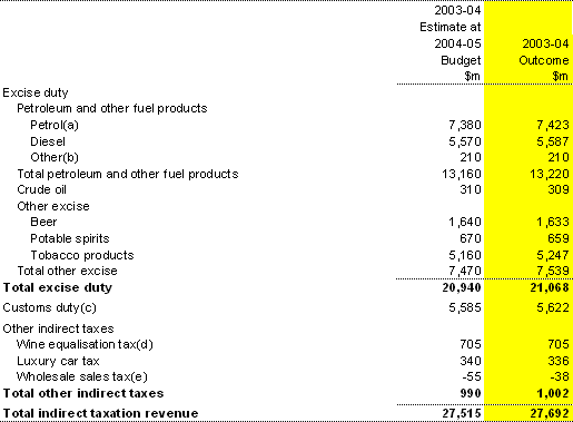 Table 16: Supplementary table — Australian Government general government sector indirect tax (accrual basis)