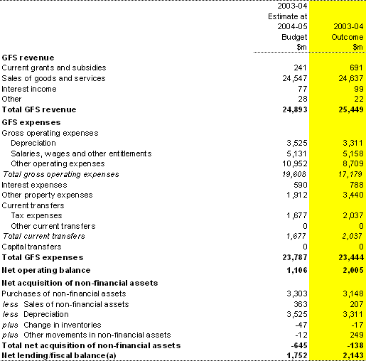 Table 17: Australian Government public non-financial corporations sector operating statement