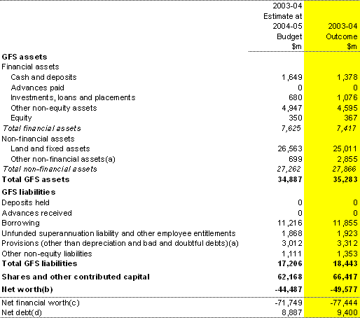 Table 18: Australian Government public non-financial corporations sector balance sheet