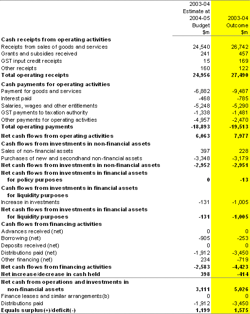 Table 19: Australian Government public non-financial corporations sector cash flow statement(a)